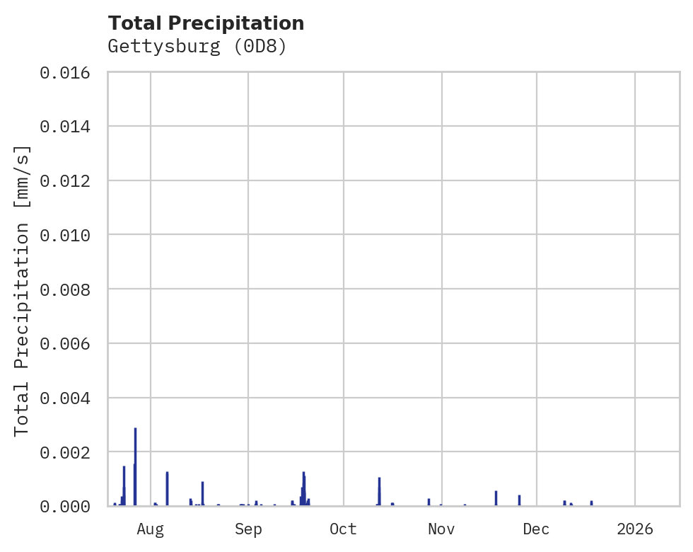 Precipitation obs for Gettysburg