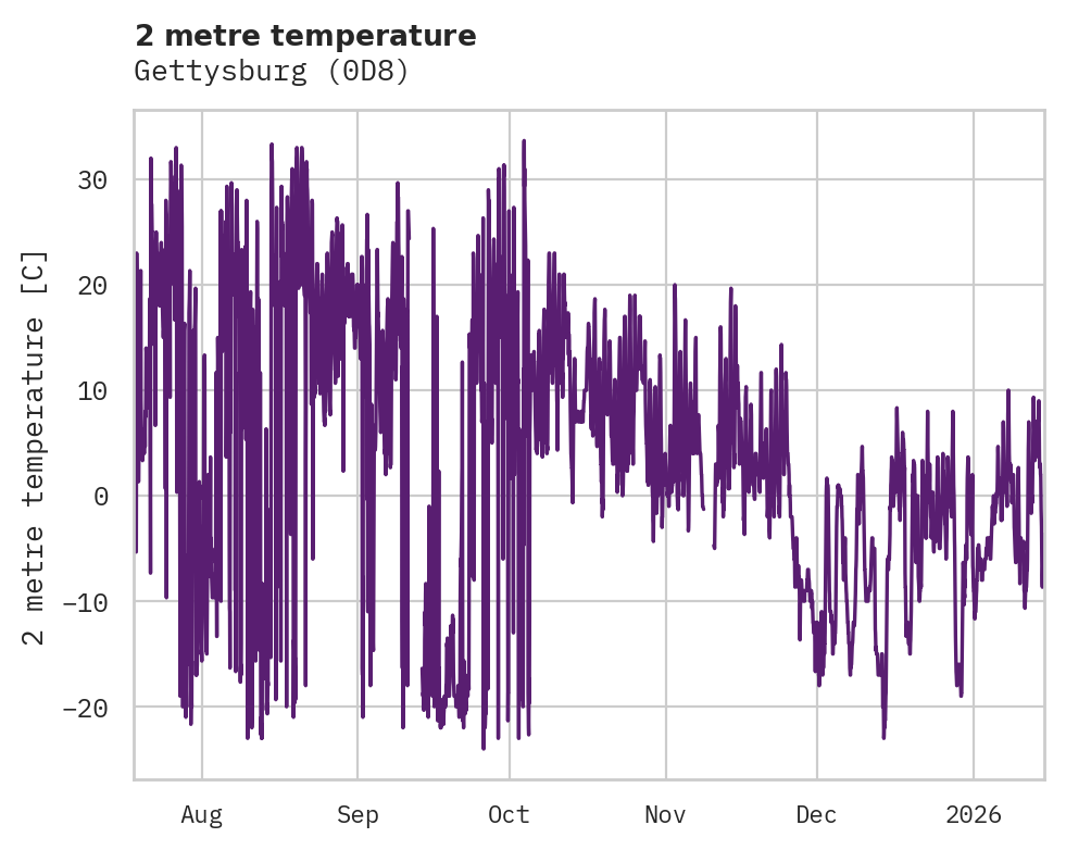 Temperature obs for Gettysburg