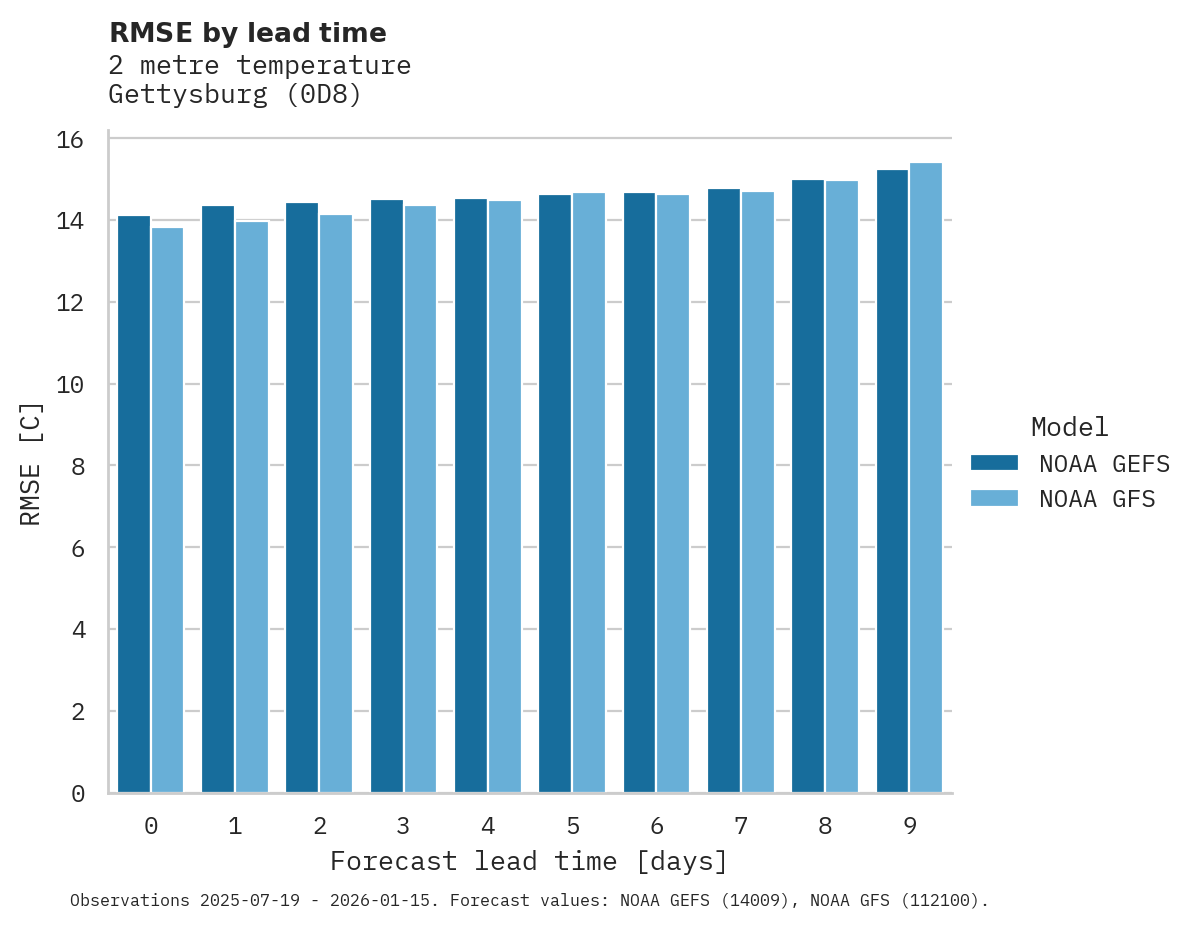Temperature RMSE by lead time for Gettysburg