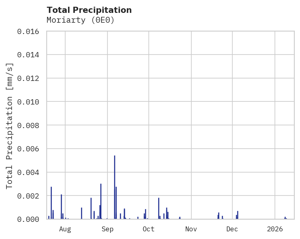 Precipitation obs for Moriarty