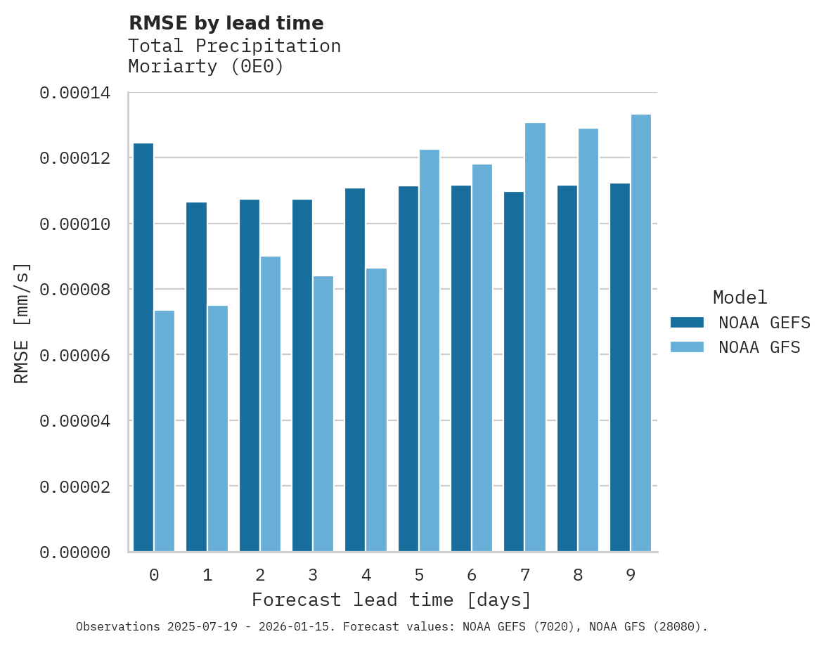 Precipitation RMSE by lead time for Moriarty