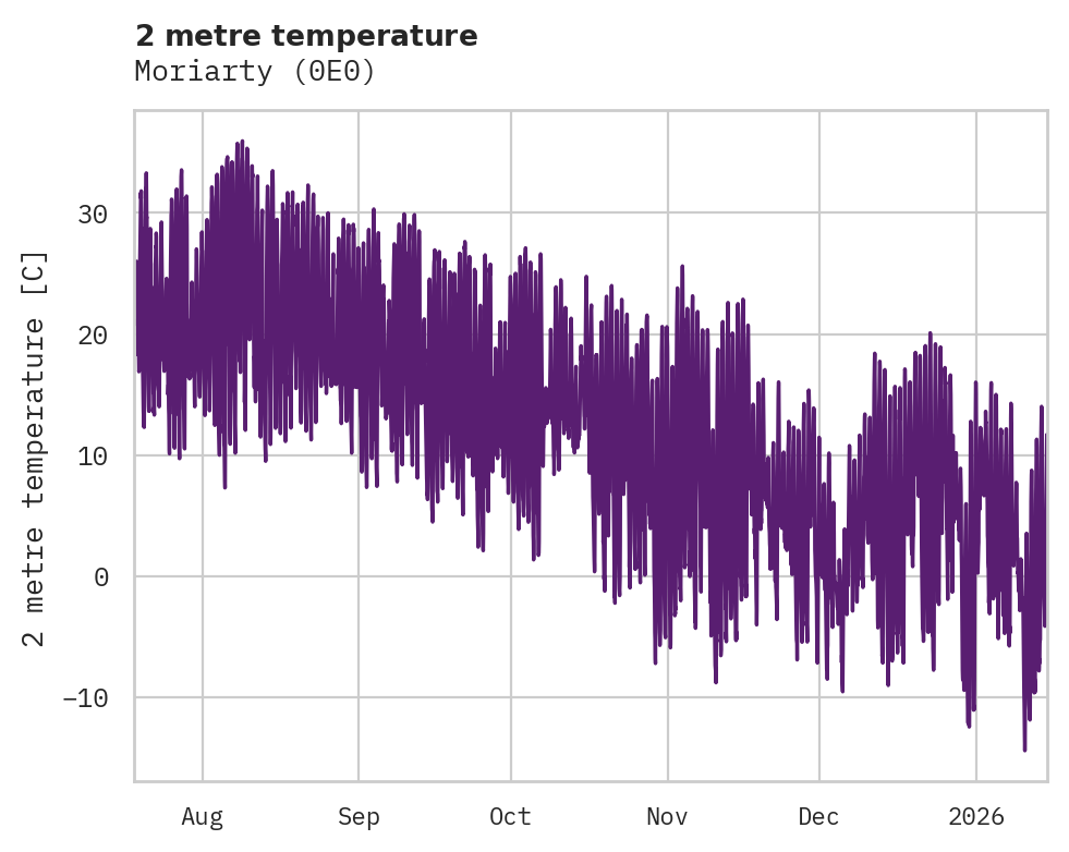 Temperature obs for Moriarty