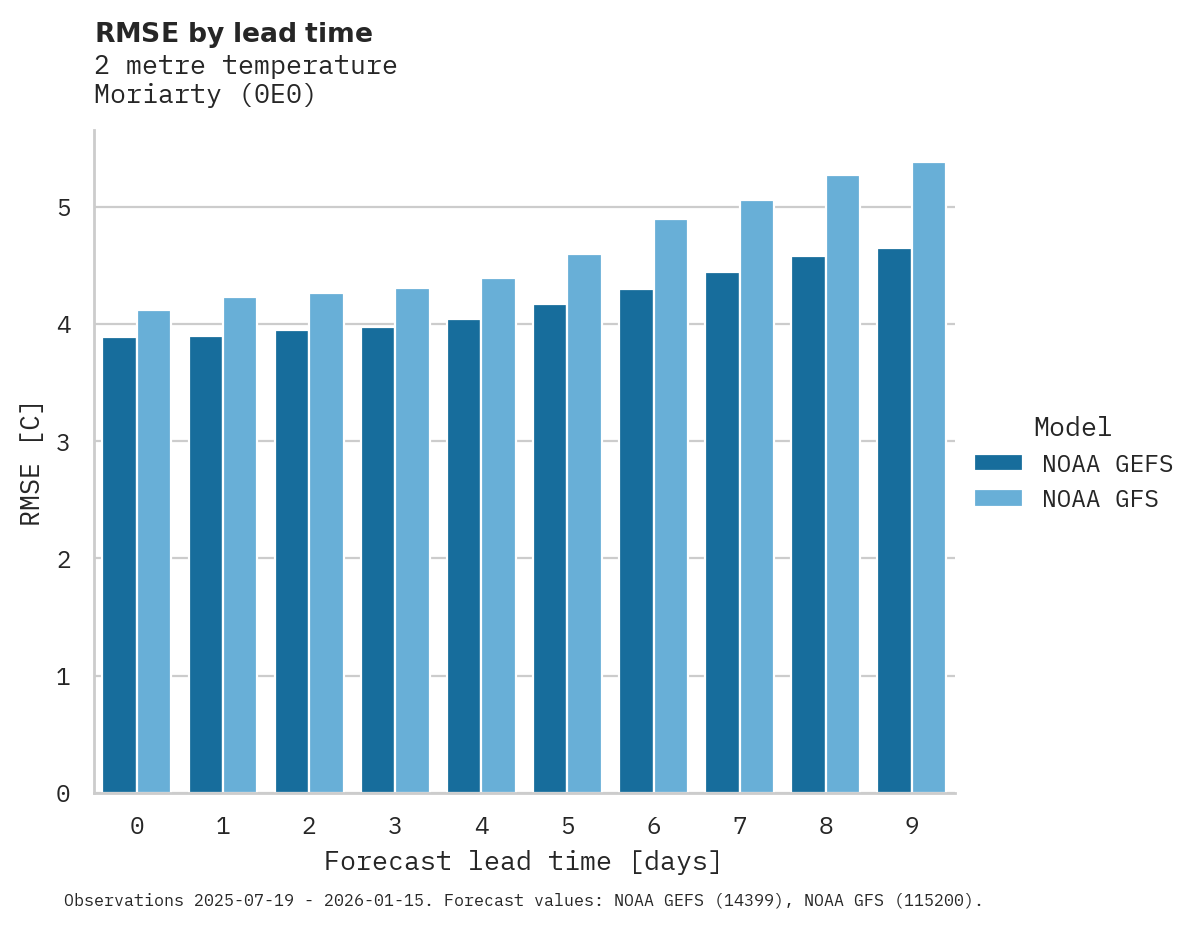 Temperature RMSE by lead time for Moriarty