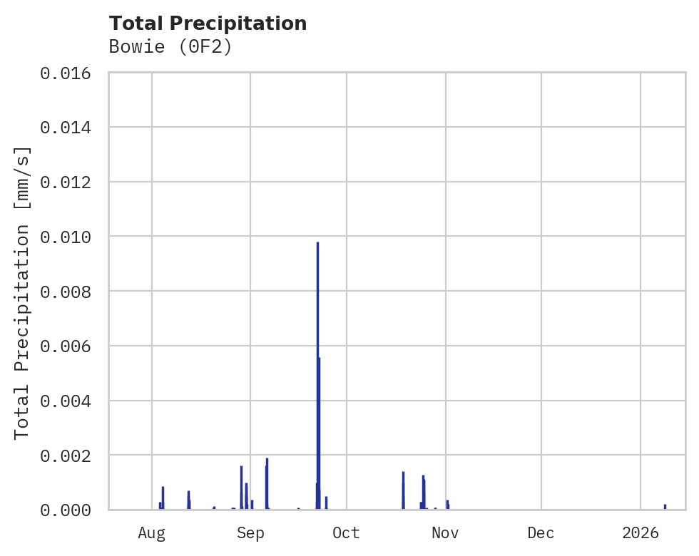 Precipitation obs for Bowie