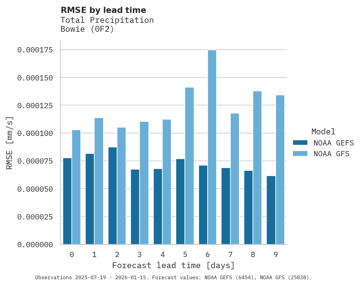 Precipitation RMSE by lead time for Bowie