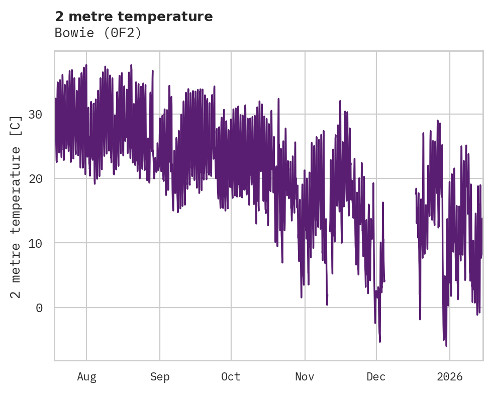 Temperature obs for Bowie