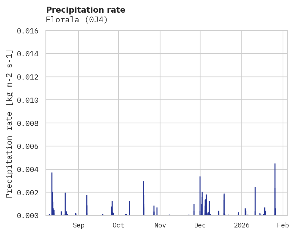 Precipitation obs for Florala