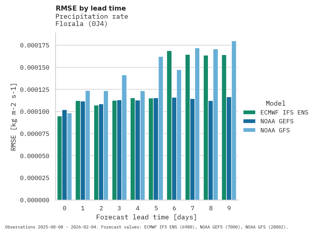 Precipitation RMSE by lead time for Florala