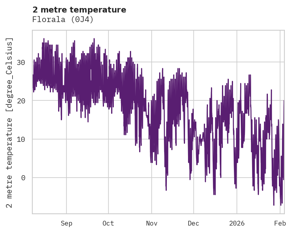 Temperature obs for Florala
