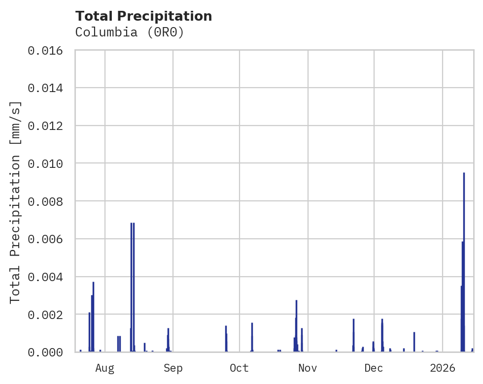 Precipitation obs for Columbia