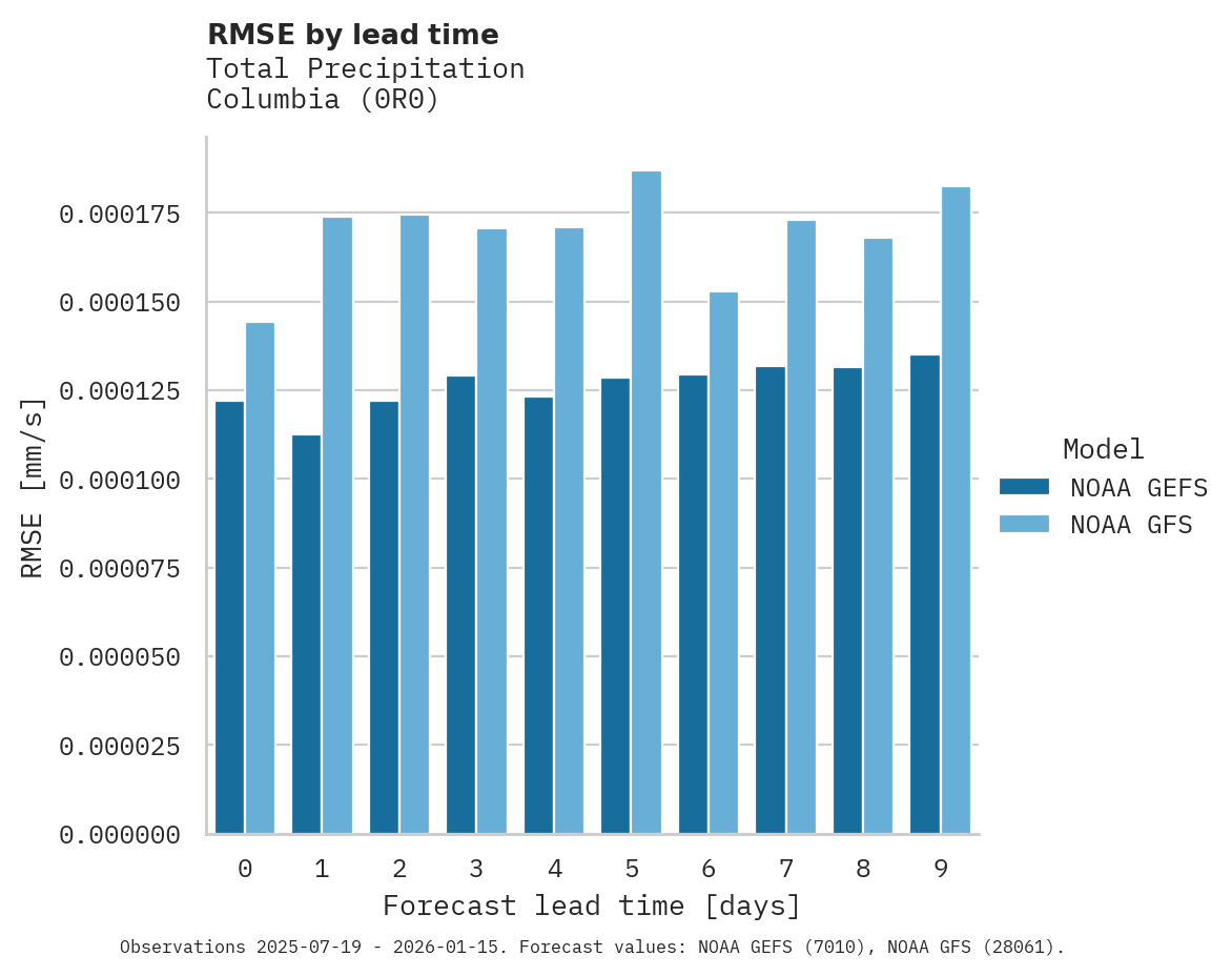 Precipitation RMSE by lead time for Columbia