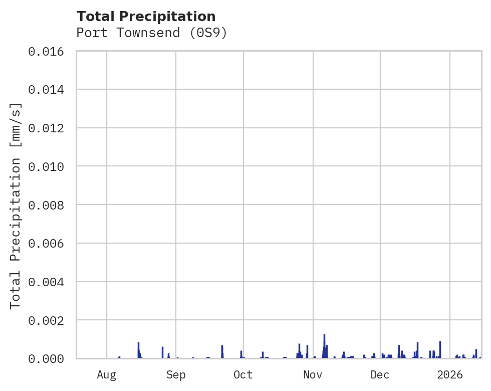 Precipitation obs for Port Townsend
