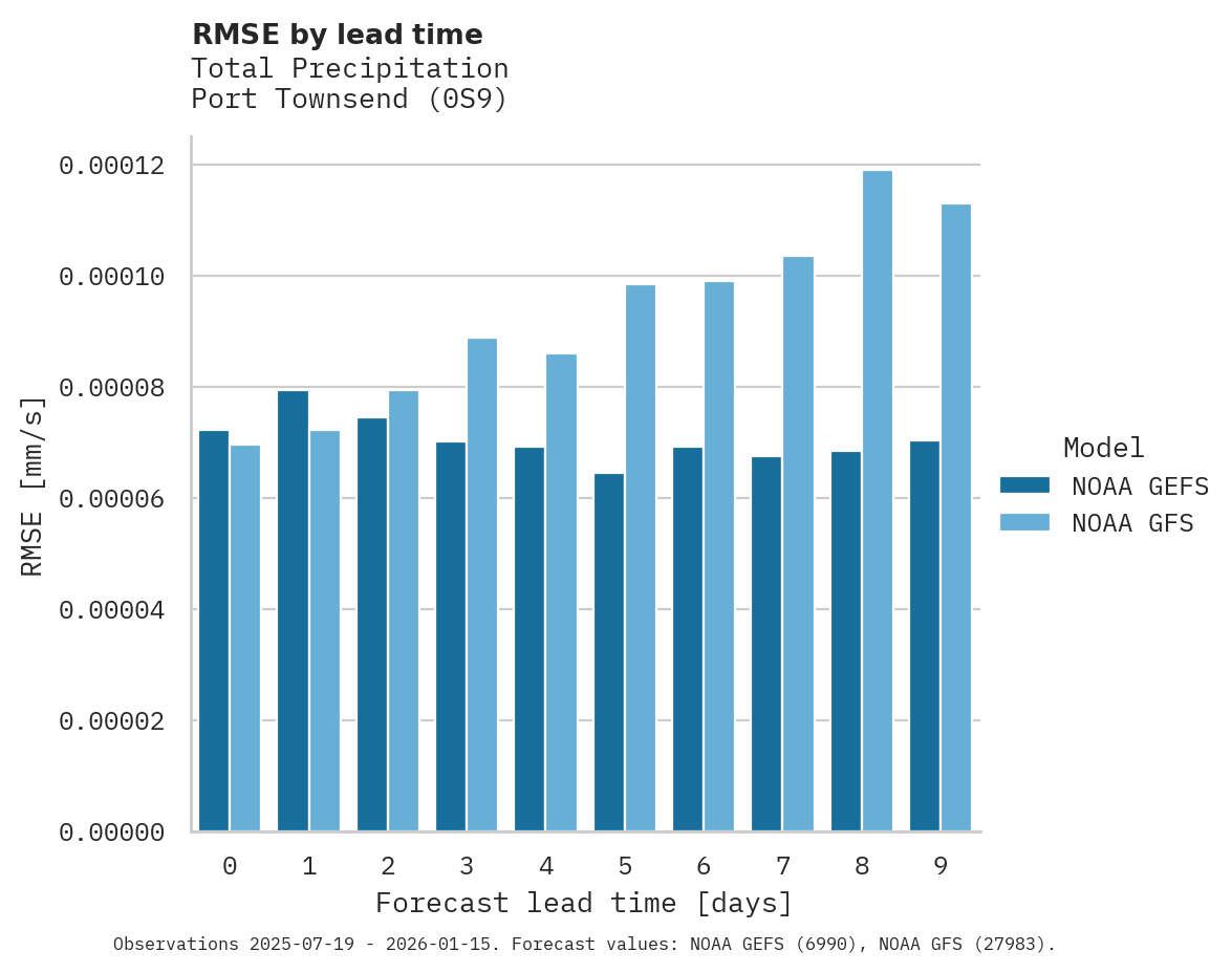 Precipitation RMSE by lead time for Port Townsend