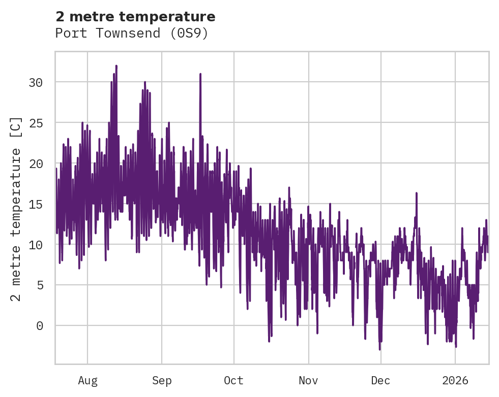 Temperature obs for Port Townsend