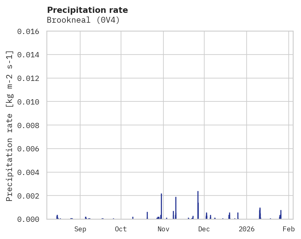 Precipitation obs for Brookneal