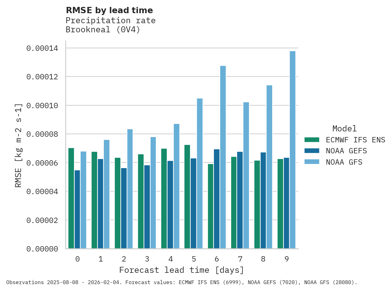 Precipitation RMSE by lead time for Brookneal
