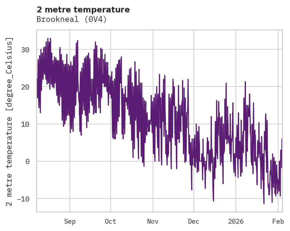 Temperature obs for Brookneal