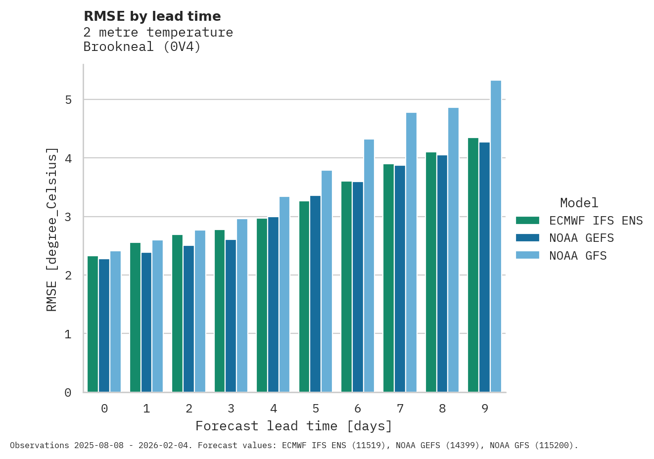 Temperature RMSE by lead time for Brookneal