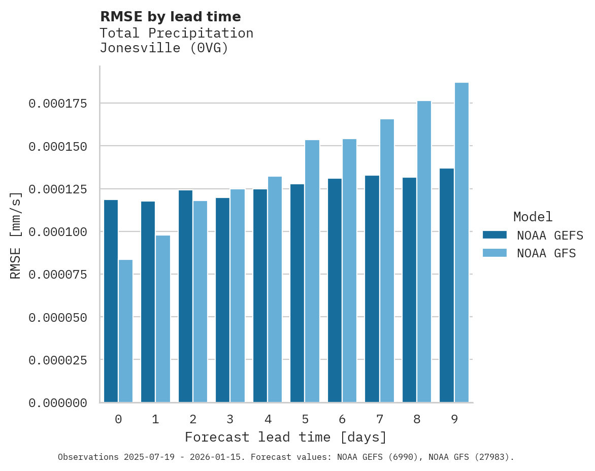 Precipitation RMSE by lead time for Jonesville