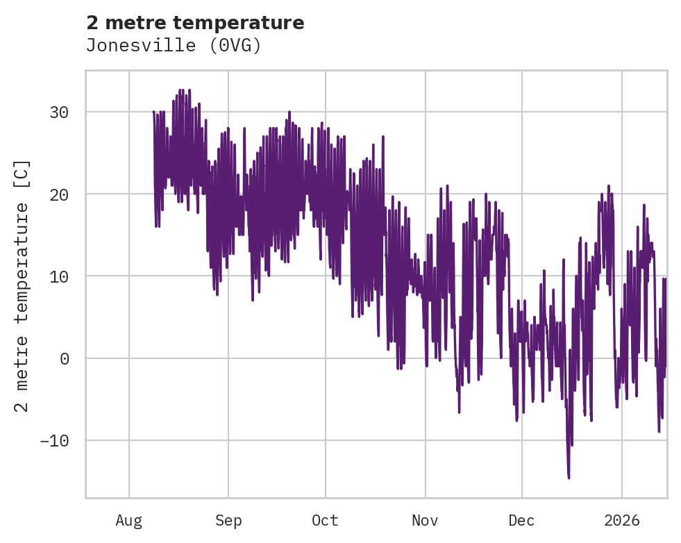 Temperature obs for Jonesville