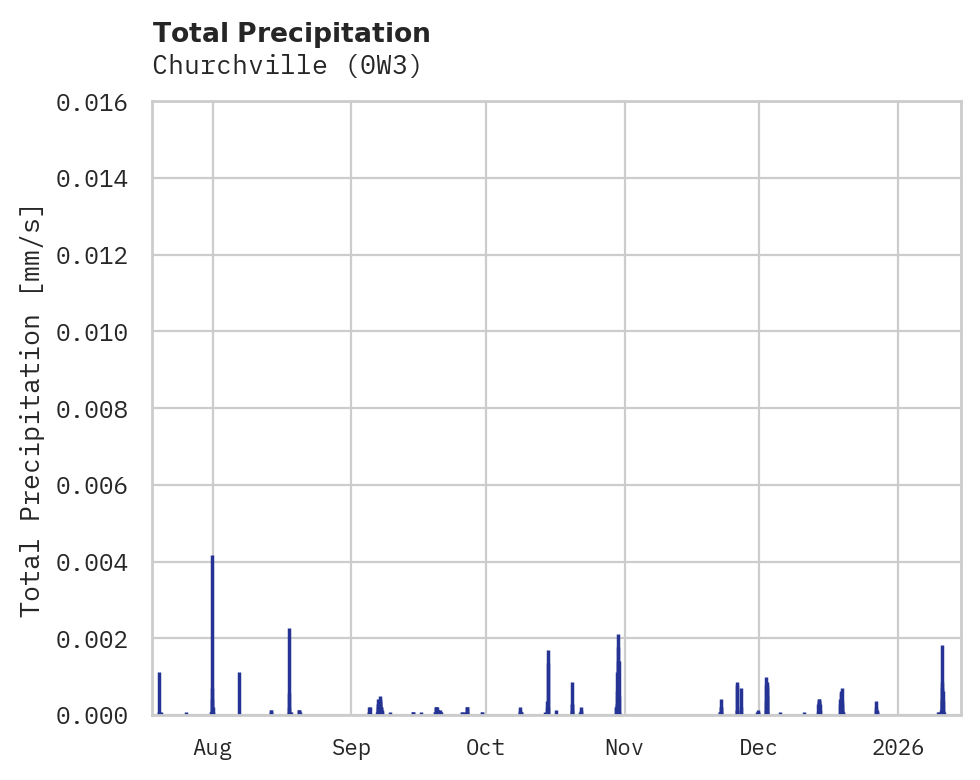 Precipitation obs for Churchville