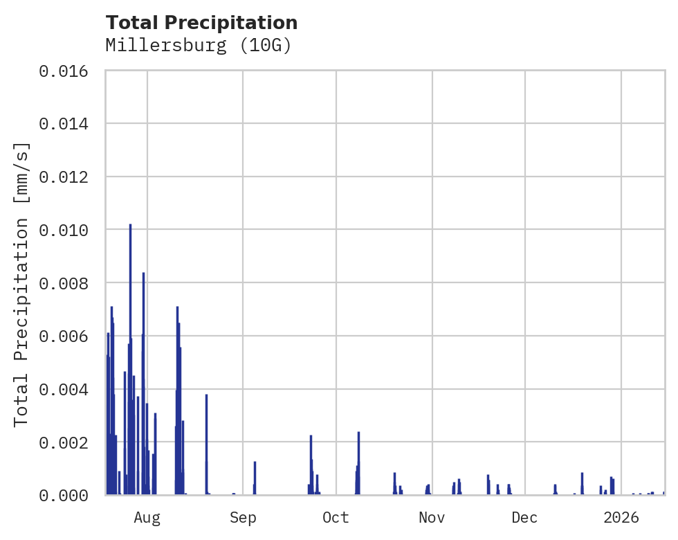 Precipitation obs for Millersburg
