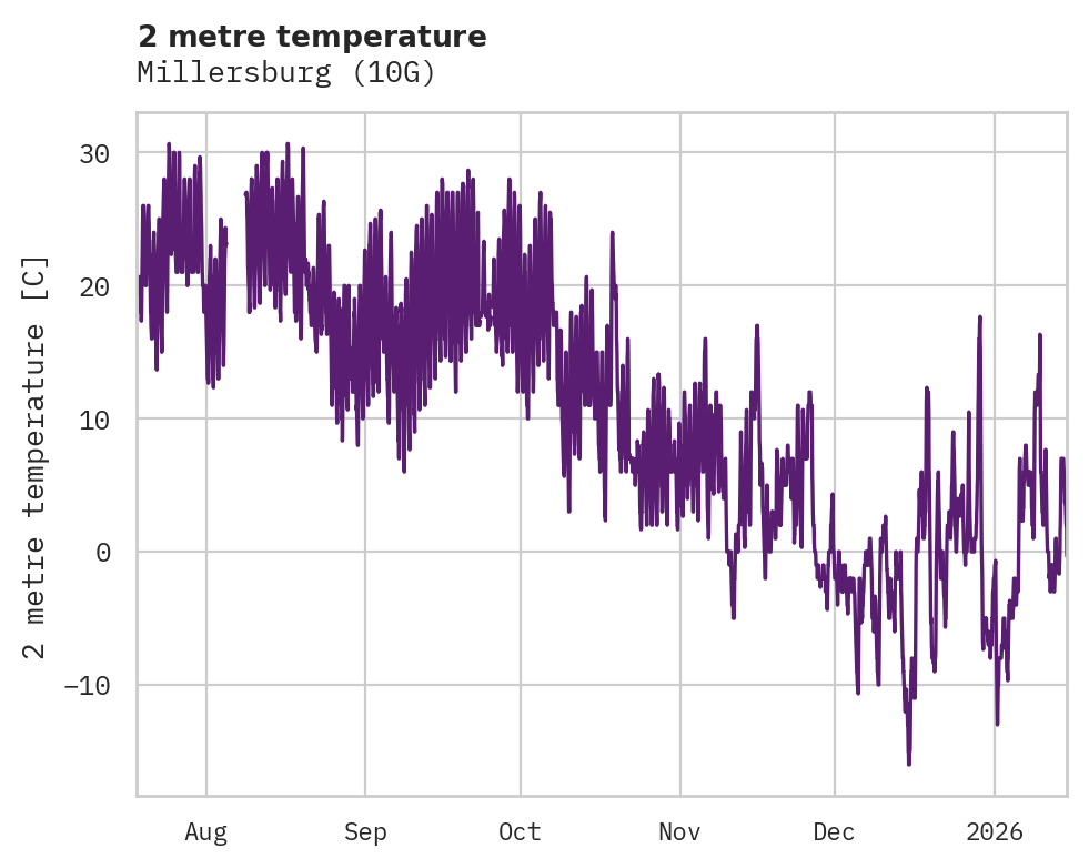 Temperature obs for Millersburg
