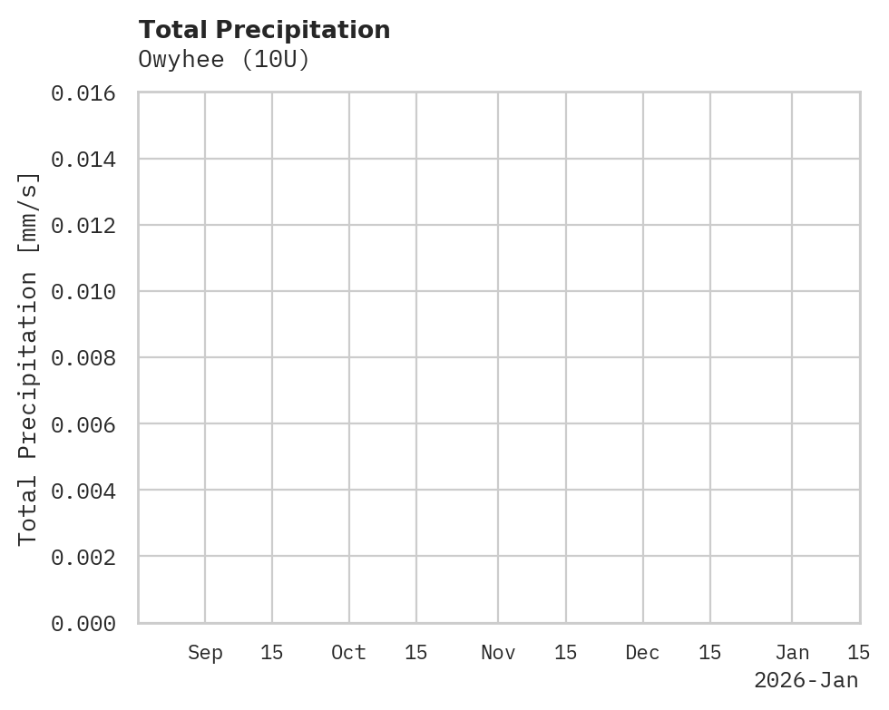 Precipitation obs for Owyhee