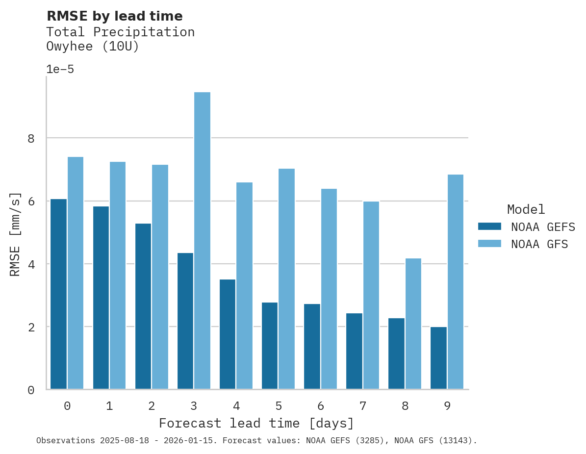 Precipitation RMSE by lead time for Owyhee