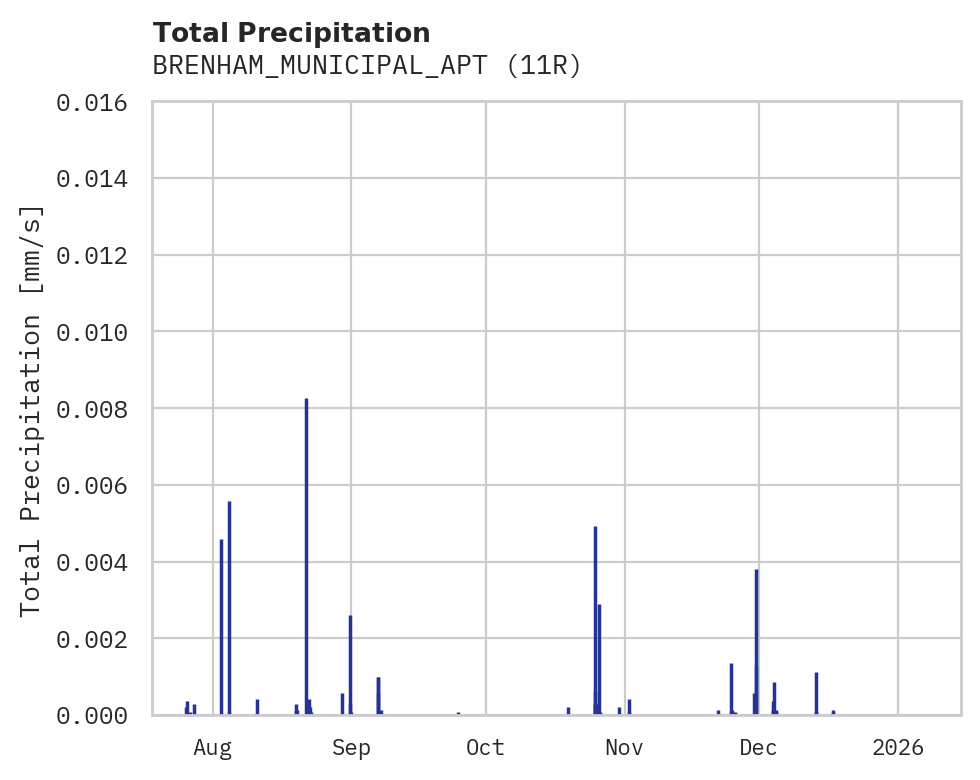 Precipitation obs for BRENHAM_MUNICIPAL_APT