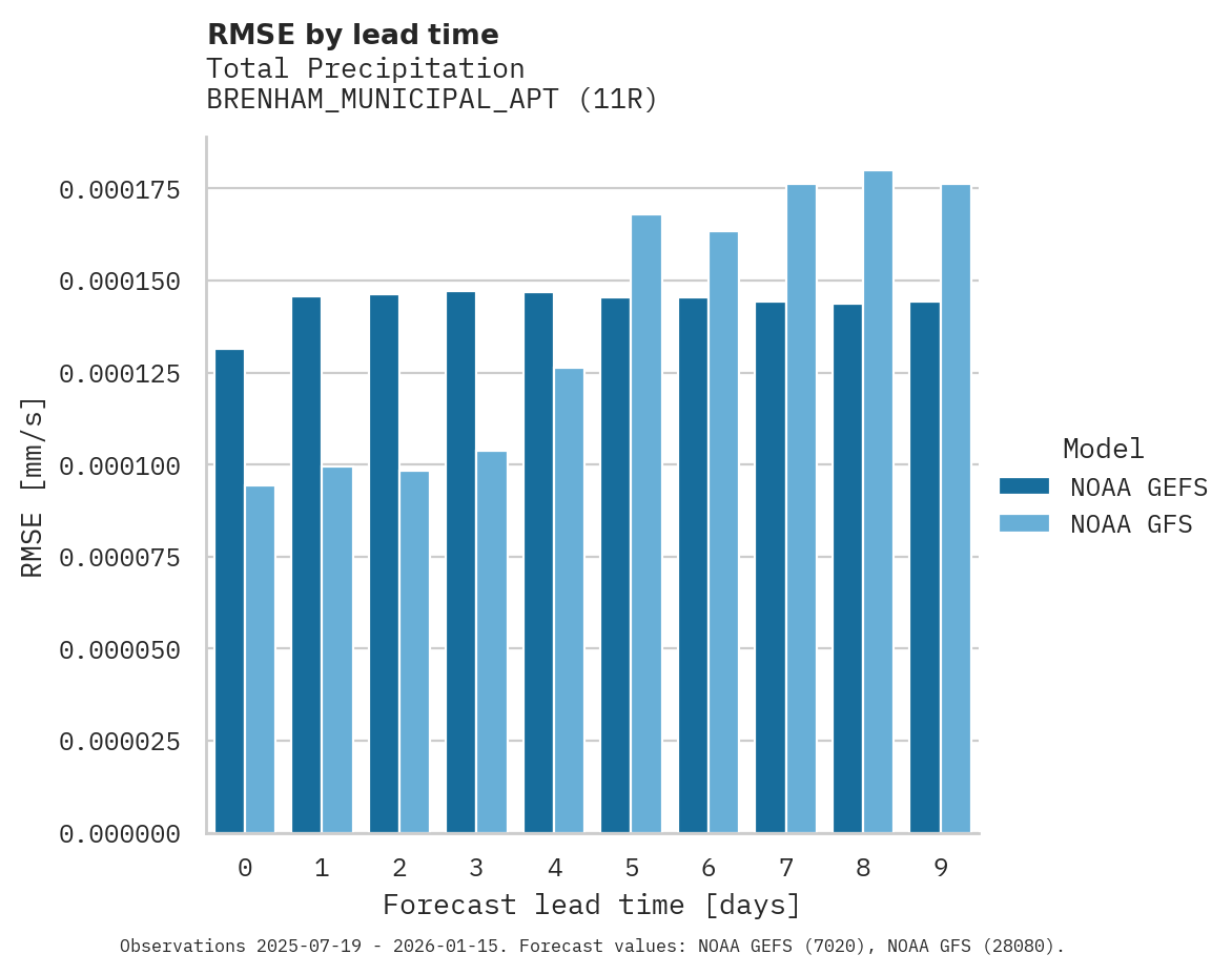 Precipitation RMSE by lead time for BRENHAM_MUNICIPAL_APT