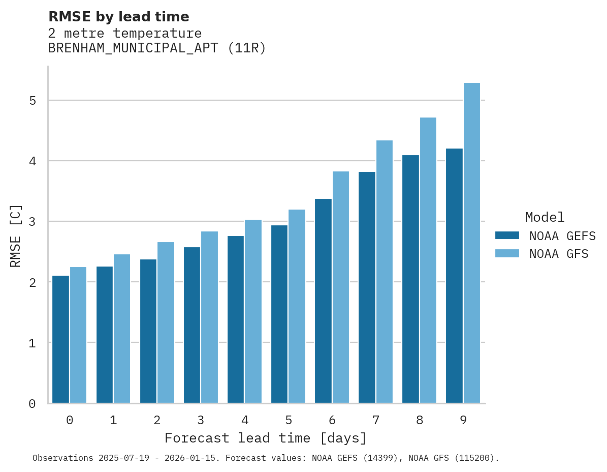Temperature RMSE by lead time for BRENHAM_MUNICIPAL_APT