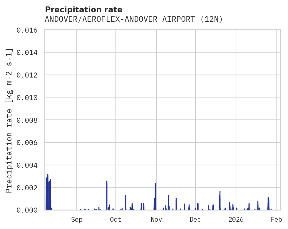 Precipitation obs for ANDOVER/AEROFLEX-ANDOVER AIRPORT