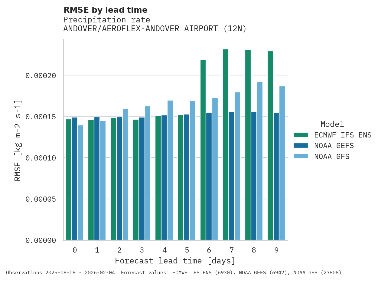 Precipitation RMSE by lead time for ANDOVER/AEROFLEX-ANDOVER AIRPORT