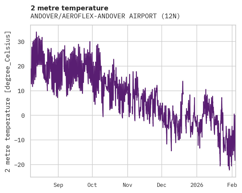 Temperature obs for ANDOVER/AEROFLEX-ANDOVER AIRPORT