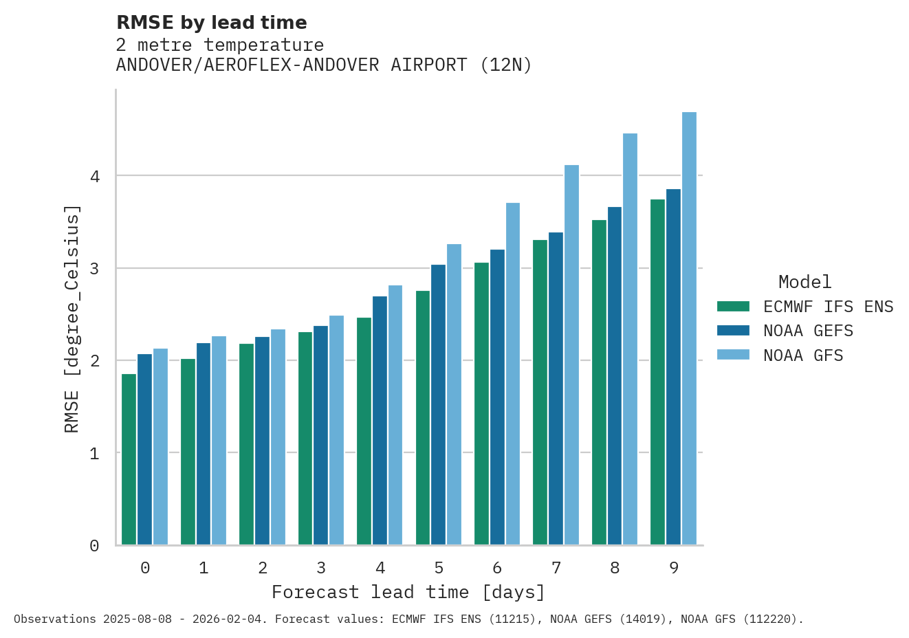 Temperature RMSE by lead time for ANDOVER/AEROFLEX-ANDOVER AIRPORT