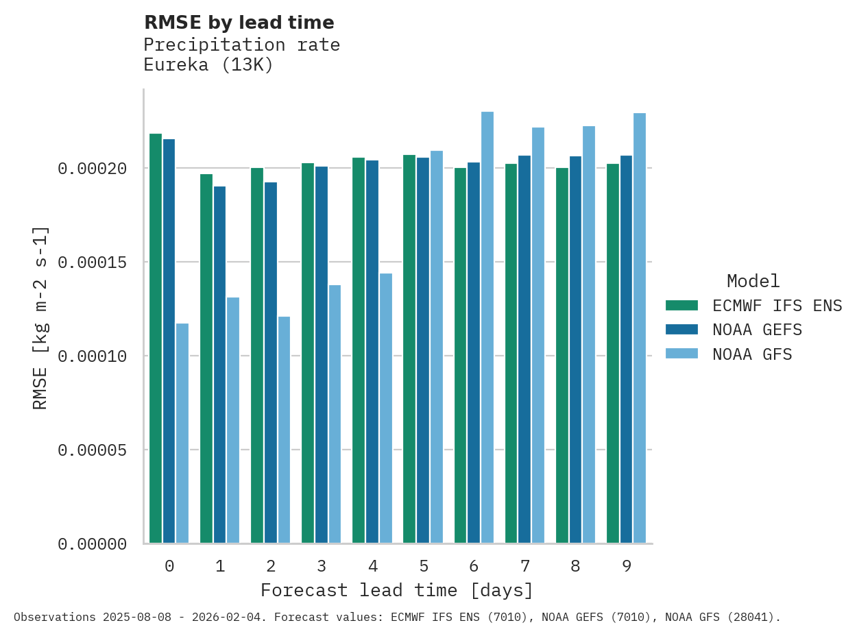 Precipitation RMSE by lead time for Eureka