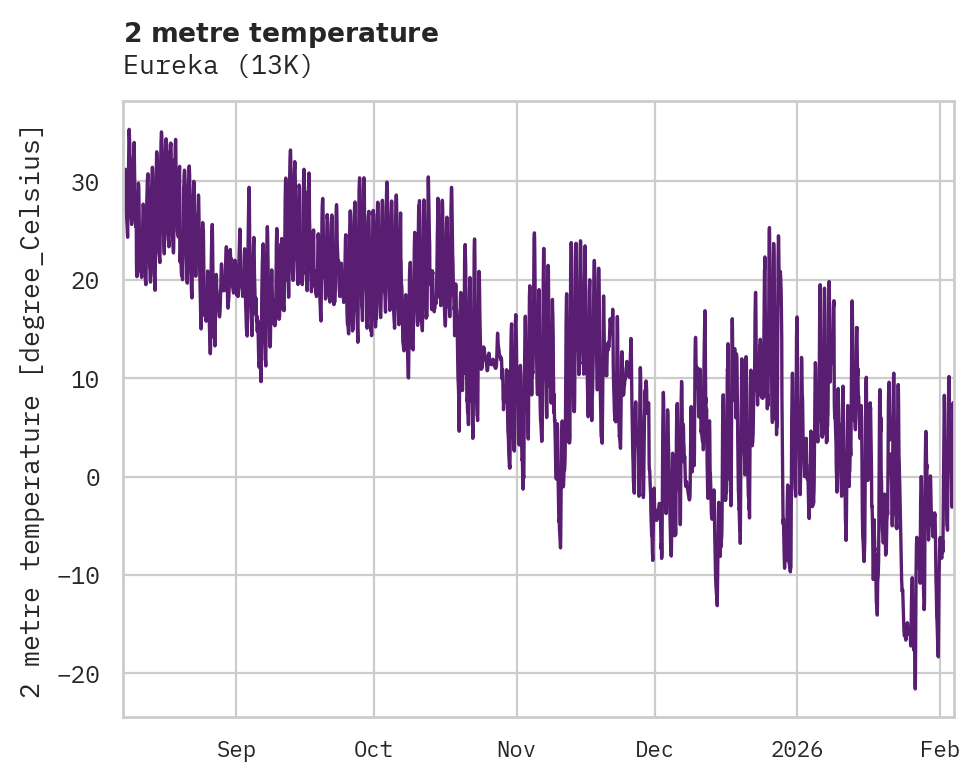 Temperature obs for Eureka