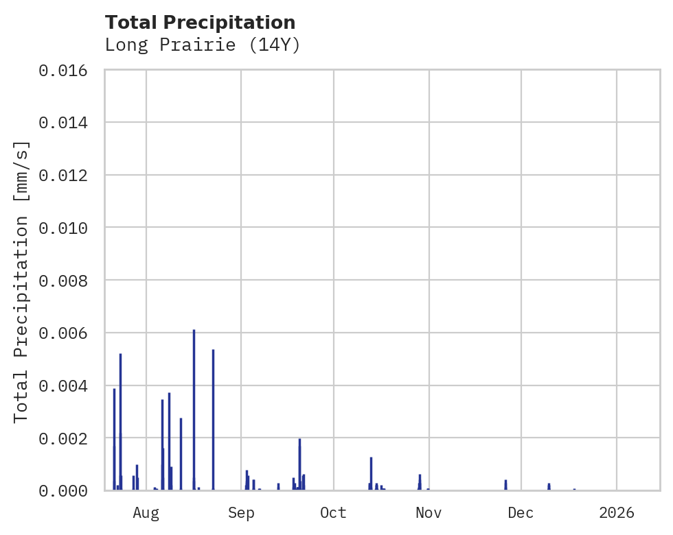 Precipitation obs for Long Prairie