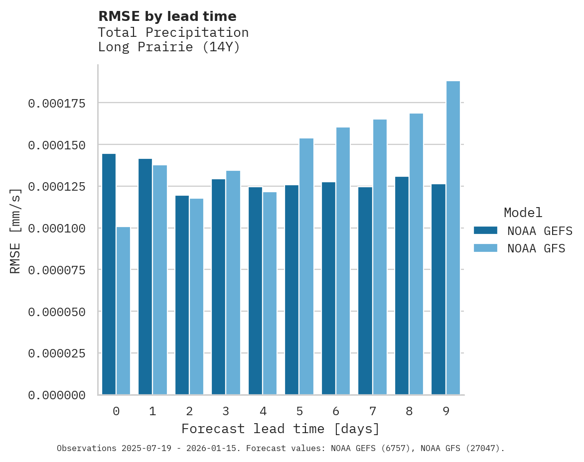 Precipitation RMSE by lead time for Long Prairie