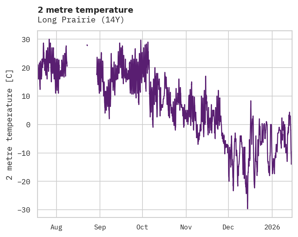 Temperature obs for Long Prairie