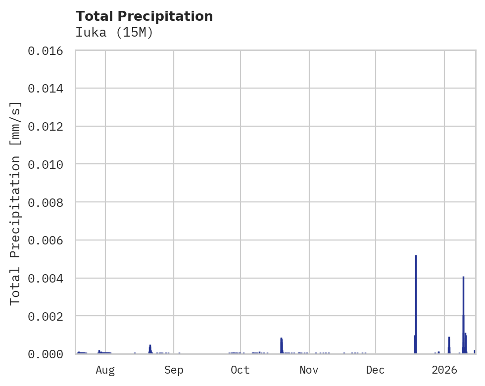 Precipitation obs for Iuka