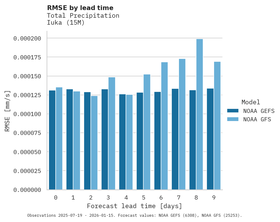 Precipitation RMSE by lead time for Iuka