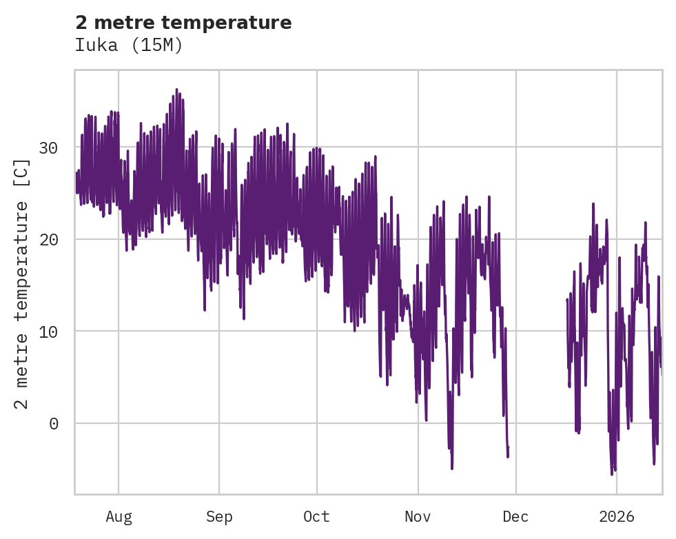 Temperature obs for Iuka