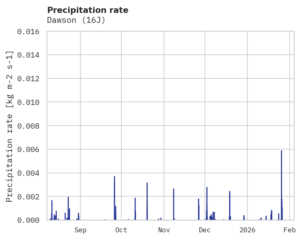 Precipitation obs for Dawson