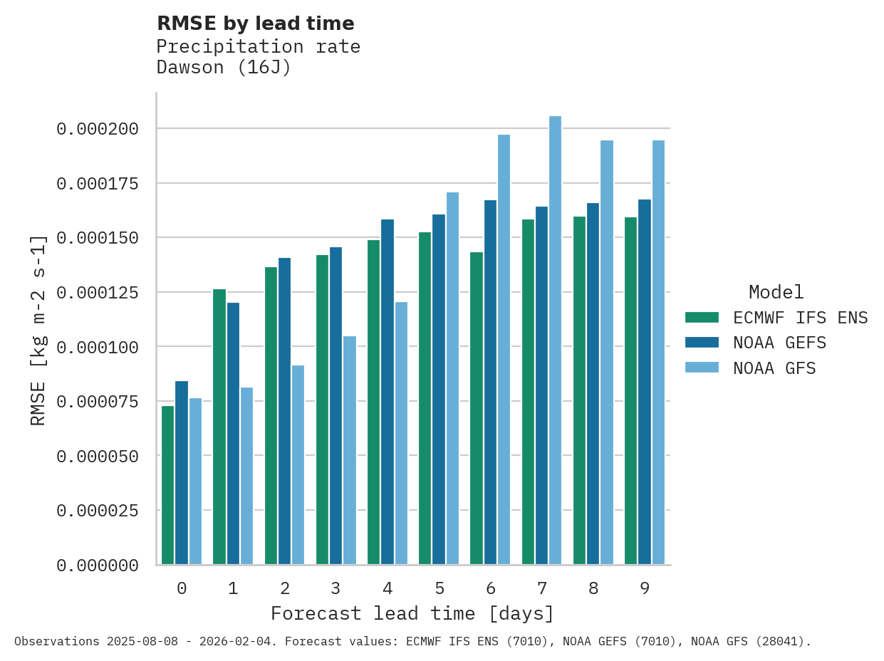 Precipitation RMSE by lead time for Dawson
