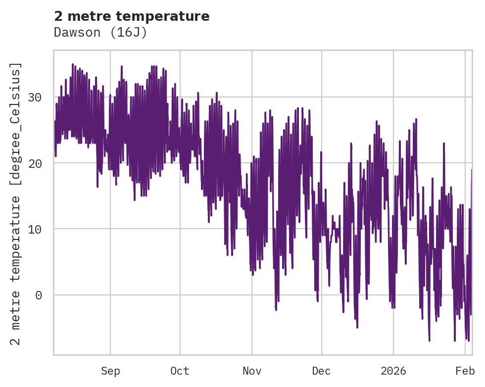 Temperature obs for Dawson