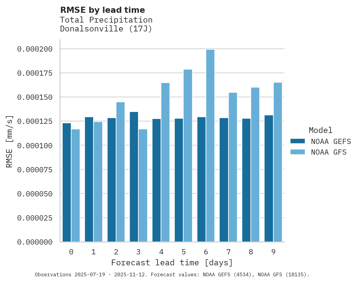 Precipitation RMSE by lead time for Donalsonville