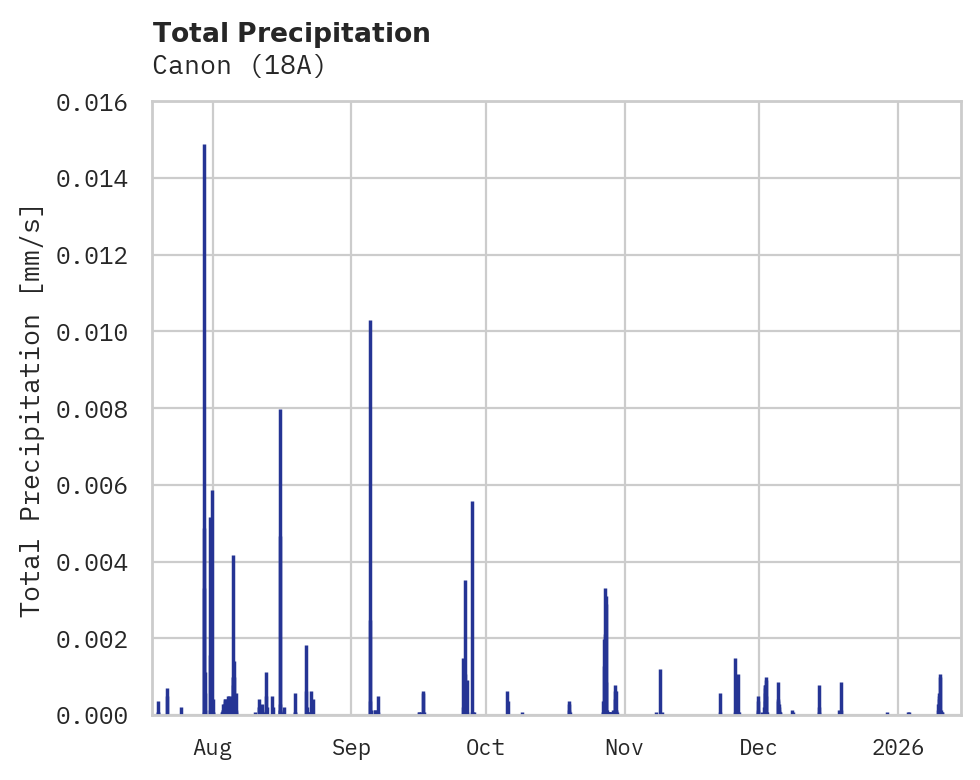 Precipitation obs for Canon