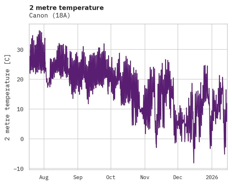 Temperature obs for Canon
